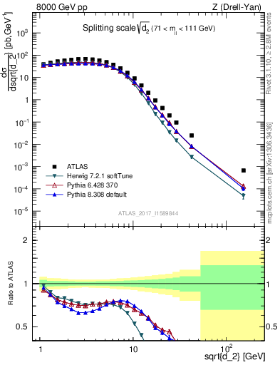 Plot of d2 in 8000 GeV pp collisions