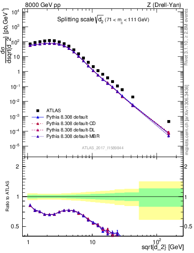 Plot of d2 in 8000 GeV pp collisions