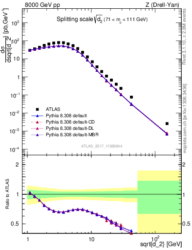 Plot of d2 in 8000 GeV pp collisions