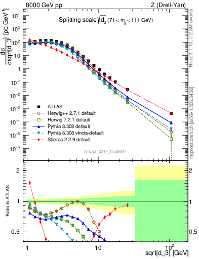 Plot of d3 in 8000 GeV pp collisions