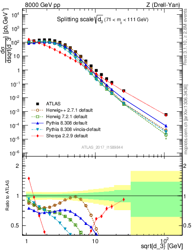 Plot of d3 in 8000 GeV pp collisions