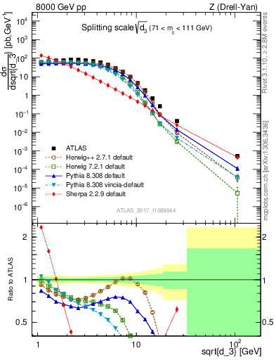 Plot of d3 in 8000 GeV pp collisions