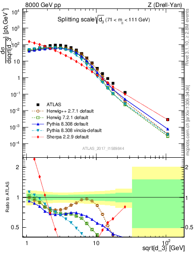 Plot of d3 in 8000 GeV pp collisions