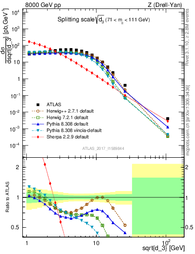 Plot of d3 in 8000 GeV pp collisions