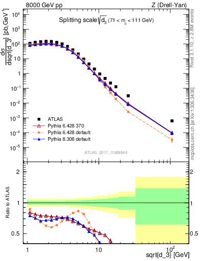 Plot of d3 in 8000 GeV pp collisions