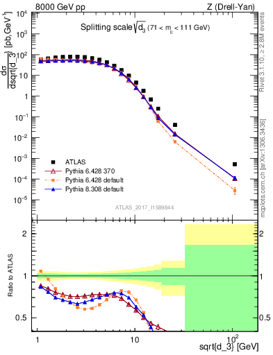 Plot of d3 in 8000 GeV pp collisions