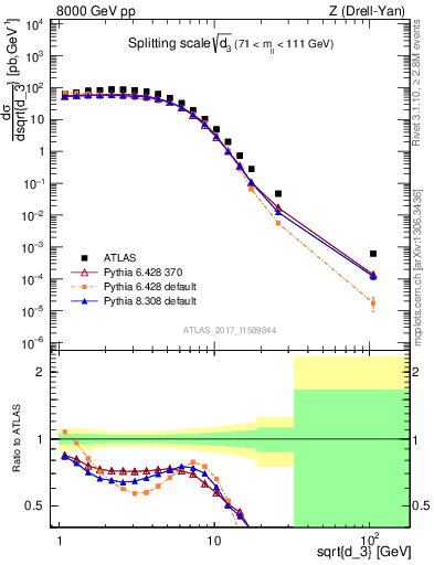 Plot of d3 in 8000 GeV pp collisions