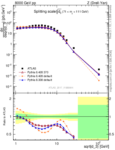 Plot of d3 in 8000 GeV pp collisions