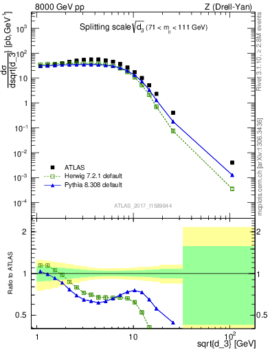 Plot of d3 in 8000 GeV pp collisions