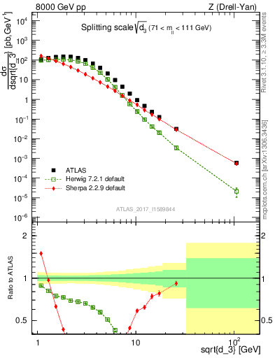 Plot of d3 in 8000 GeV pp collisions