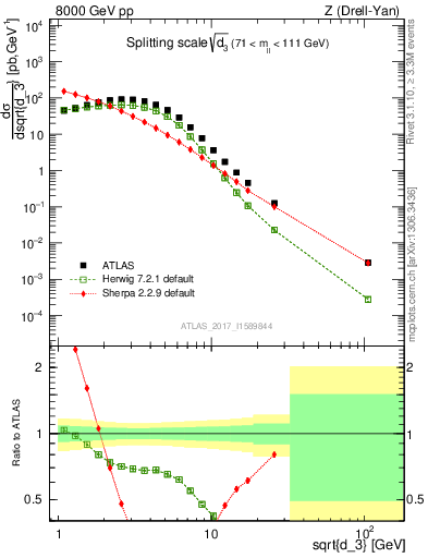 Plot of d3 in 8000 GeV pp collisions