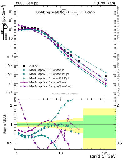 Plot of d3 in 8000 GeV pp collisions