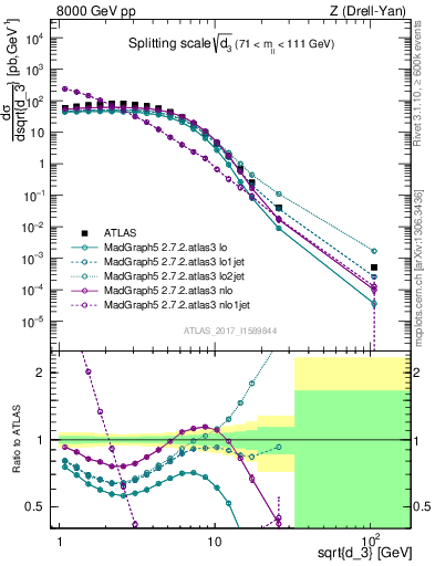 Plot of d3 in 8000 GeV pp collisions