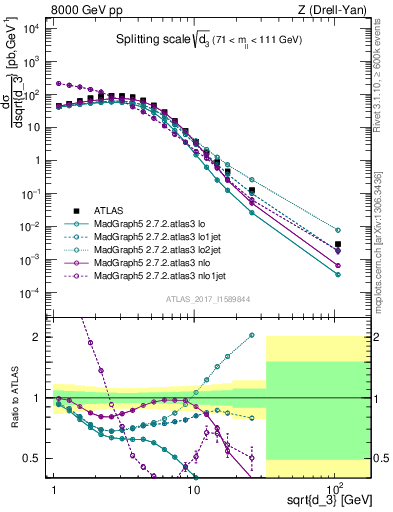 Plot of d3 in 8000 GeV pp collisions