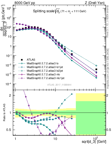 Plot of d3 in 8000 GeV pp collisions