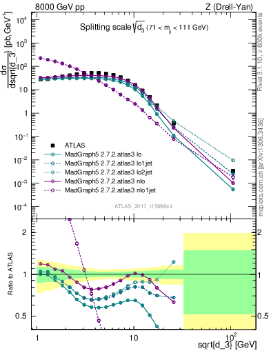 Plot of d3 in 8000 GeV pp collisions