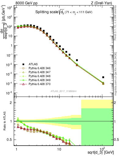 Plot of d3 in 8000 GeV pp collisions