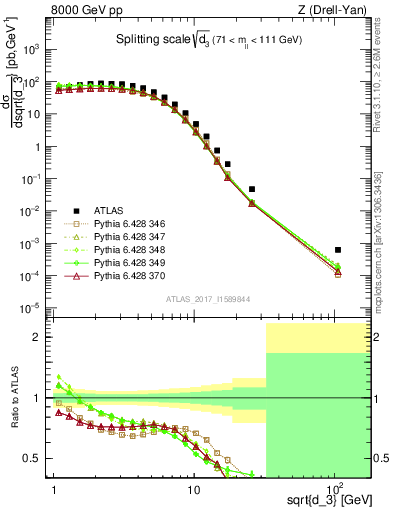 Plot of d3 in 8000 GeV pp collisions