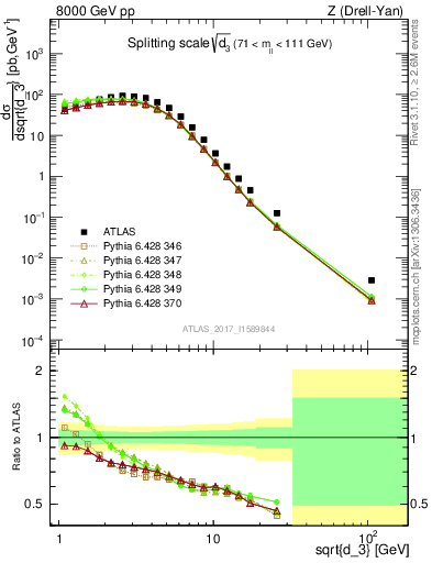 Plot of d3 in 8000 GeV pp collisions