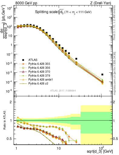 Plot of d3 in 8000 GeV pp collisions