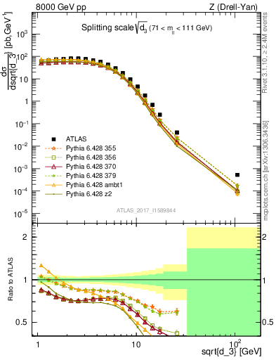 Plot of d3 in 8000 GeV pp collisions