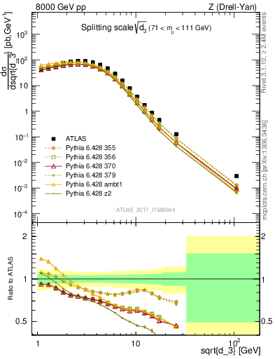 Plot of d3 in 8000 GeV pp collisions