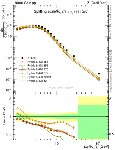 Plot of d3 in 8000 GeV pp collisions