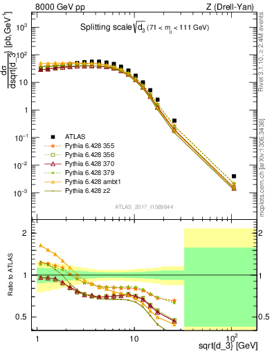 Plot of d3 in 8000 GeV pp collisions