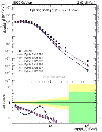 Plot of d3 in 8000 GeV pp collisions