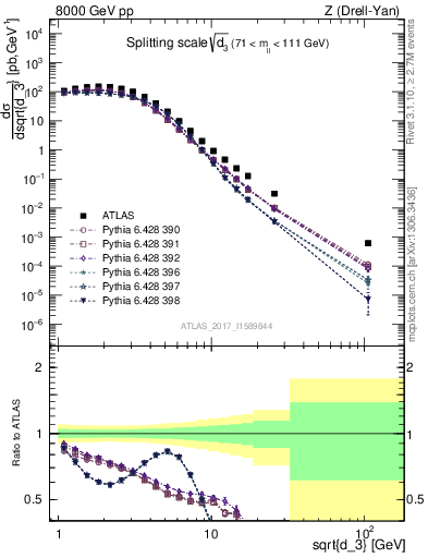 Plot of d3 in 8000 GeV pp collisions