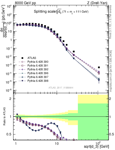 Plot of d3 in 8000 GeV pp collisions