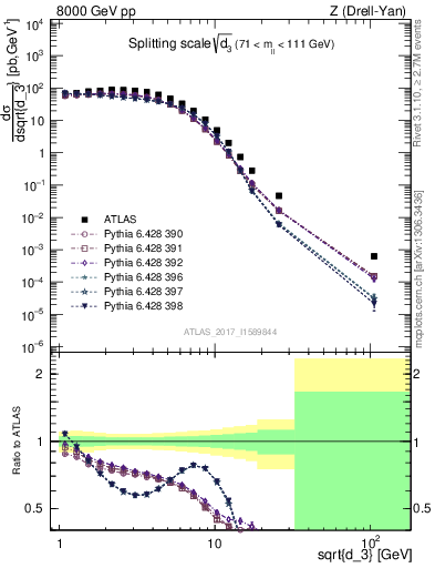 Plot of d3 in 8000 GeV pp collisions