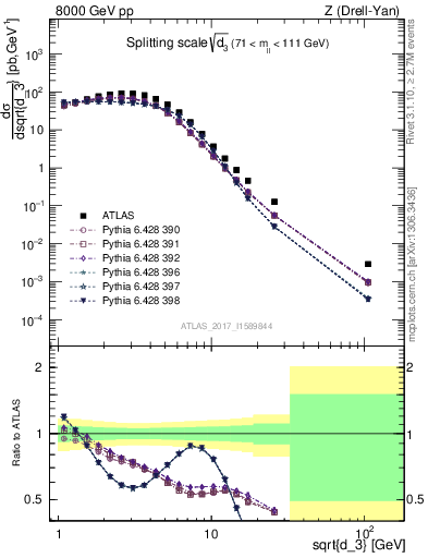 Plot of d3 in 8000 GeV pp collisions