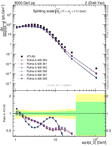 Plot of d3 in 8000 GeV pp collisions