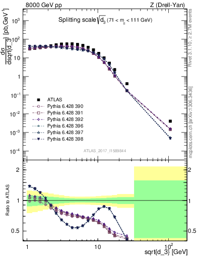 Plot of d3 in 8000 GeV pp collisions