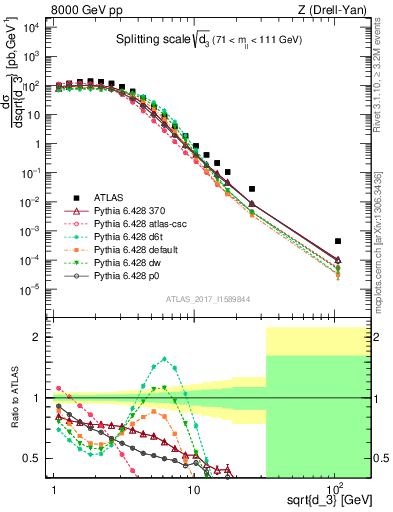 Plot of d3 in 8000 GeV pp collisions