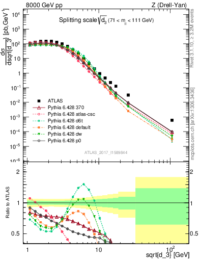 Plot of d3 in 8000 GeV pp collisions