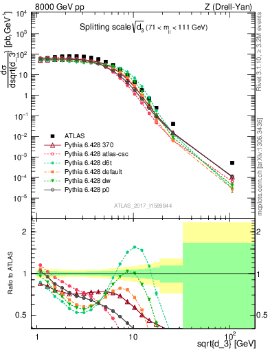 Plot of d3 in 8000 GeV pp collisions