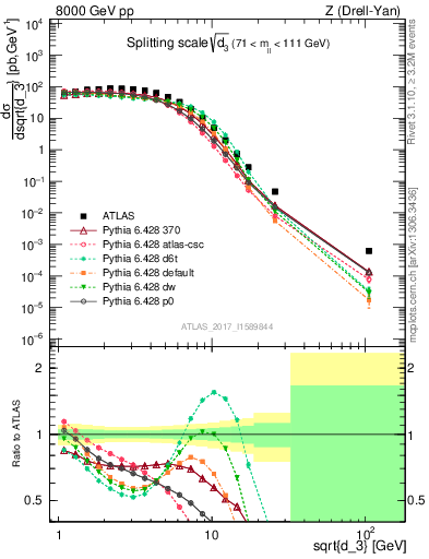 Plot of d3 in 8000 GeV pp collisions