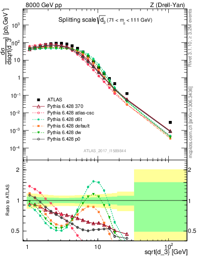 Plot of d3 in 8000 GeV pp collisions