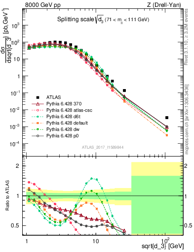 Plot of d3 in 8000 GeV pp collisions