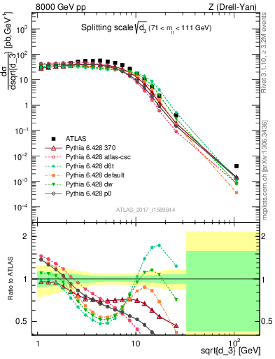 Plot of d3 in 8000 GeV pp collisions