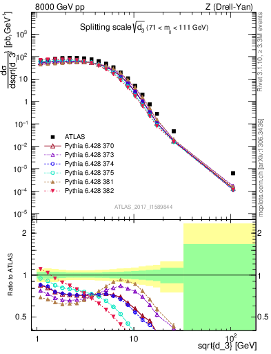 Plot of d3 in 8000 GeV pp collisions