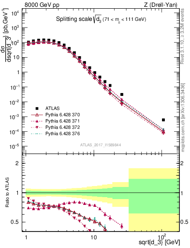 Plot of d3 in 8000 GeV pp collisions