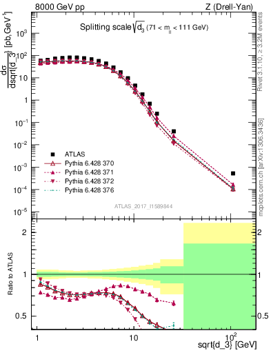 Plot of d3 in 8000 GeV pp collisions