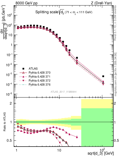 Plot of d3 in 8000 GeV pp collisions