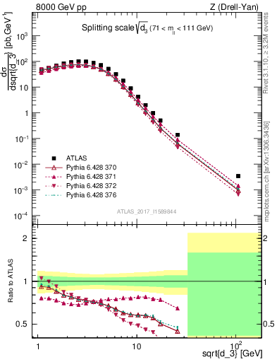 Plot of d3 in 8000 GeV pp collisions