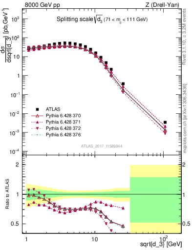 Plot of d3 in 8000 GeV pp collisions