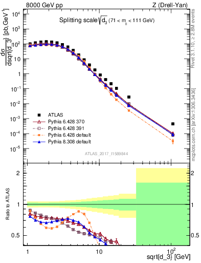 Plot of d3 in 8000 GeV pp collisions