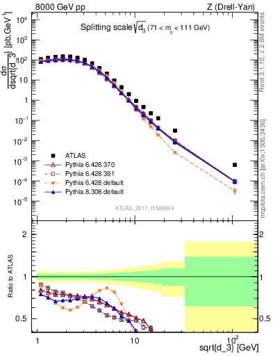 Plot of d3 in 8000 GeV pp collisions